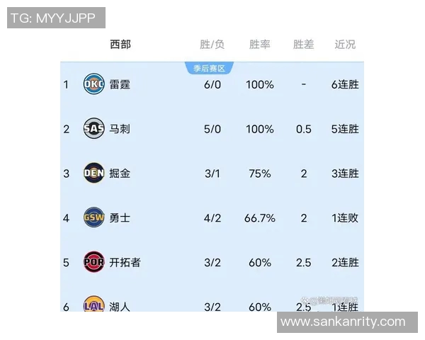 勇士主场击败雷霆,豪取六连胜创队史纪录 勇士主场击败雷霆,豪取六连胜创队史纪录